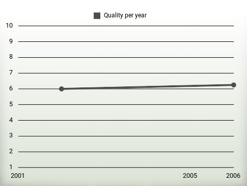 Quality per year