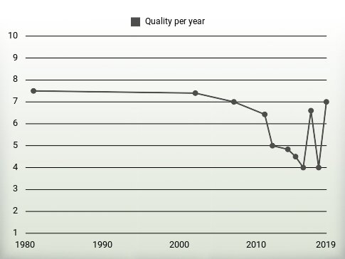 Quality per year