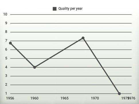 Quality per year