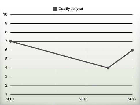 Quality per year