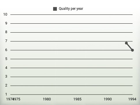 Quality per year