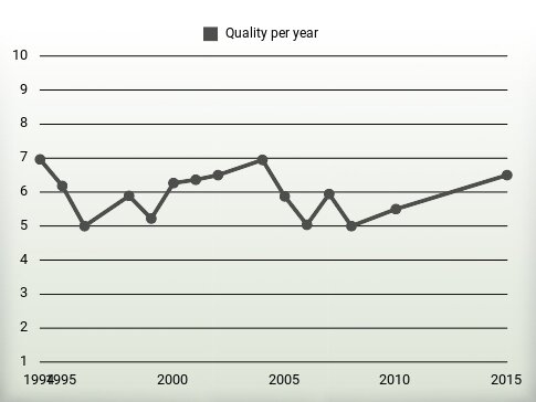 Quality per year