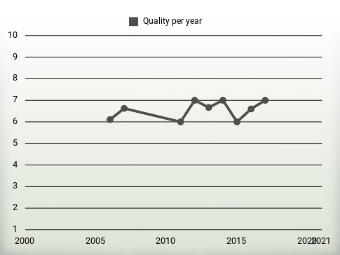 Quality per year