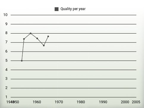 Quality per year