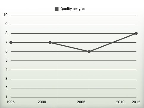 Quality per year