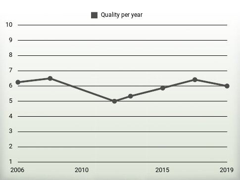 Quality per year