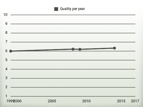 Quality per year