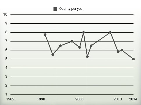 Quality per year