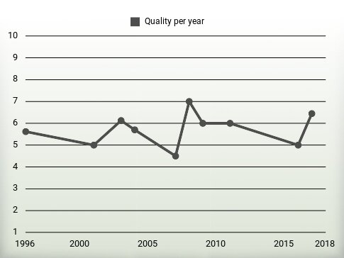 Quality per year