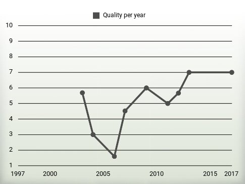 Quality per year