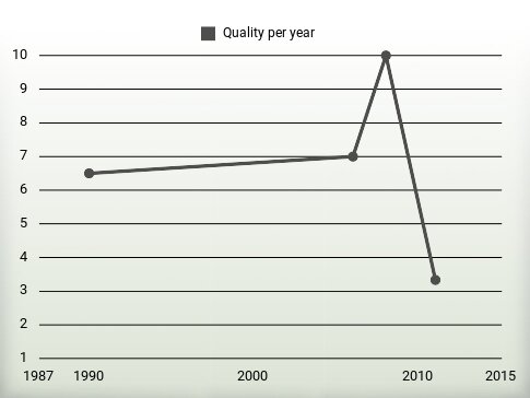 Quality per year