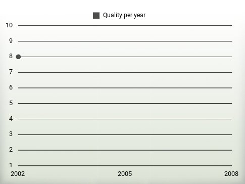 Quality per year