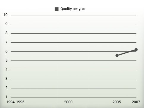 Quality per year