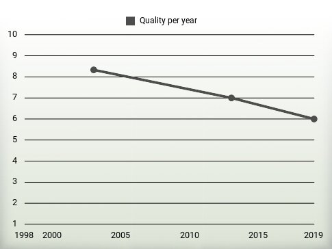 Quality per year