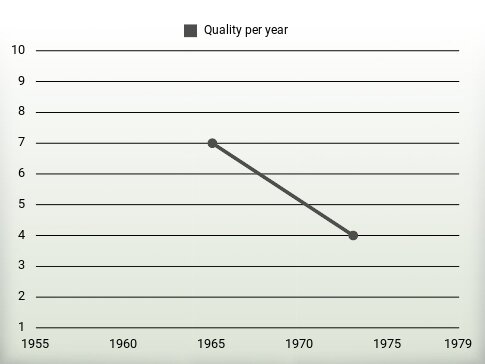 Quality per year