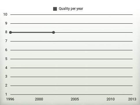 Quality per year