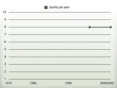 Quality per year