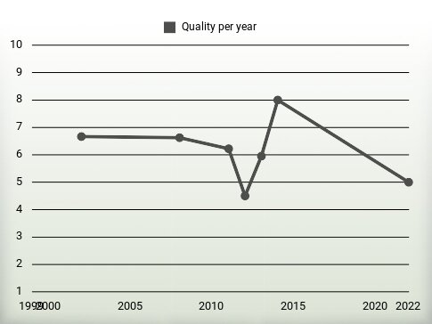 Quality per year