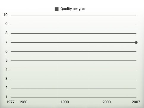 Quality per year