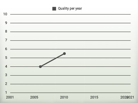 Quality per year