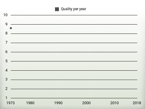 Quality per year