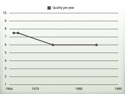 Quality per year