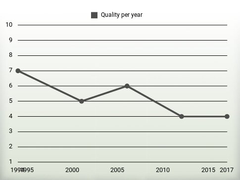 Quality per year