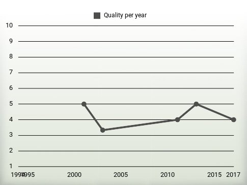 Quality per year