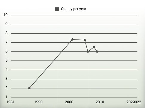 Quality per year