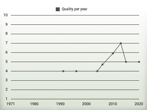 Quality per year