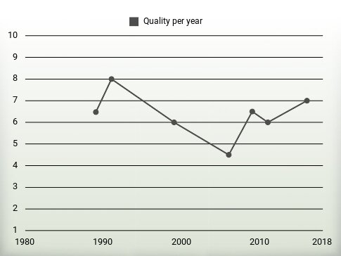 Quality per year