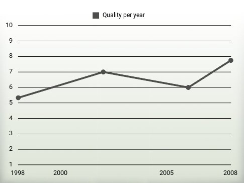 Quality per year