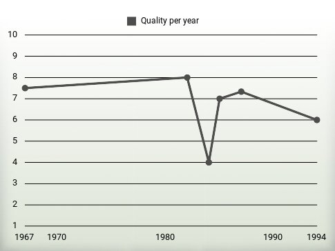 Quality per year