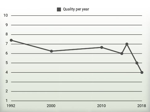 Quality per year