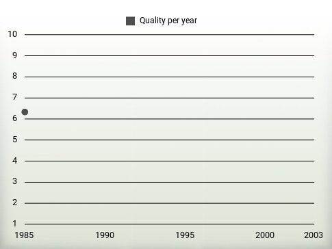 Quality per year