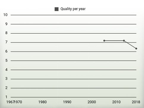 Quality per year