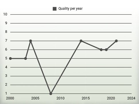 Quality per year