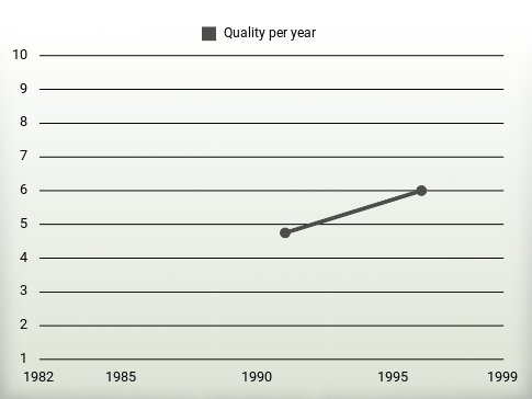 Quality per year