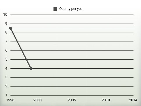 Quality per year