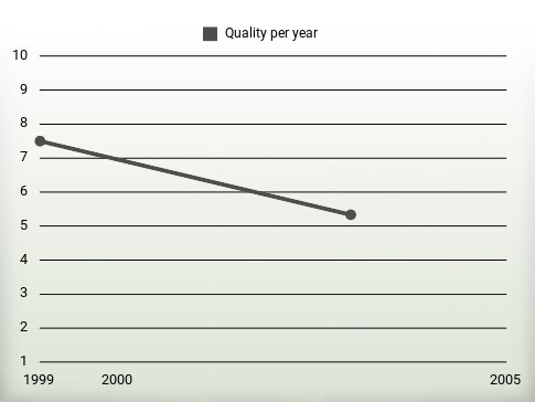 Quality per year