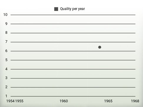 Quality per year