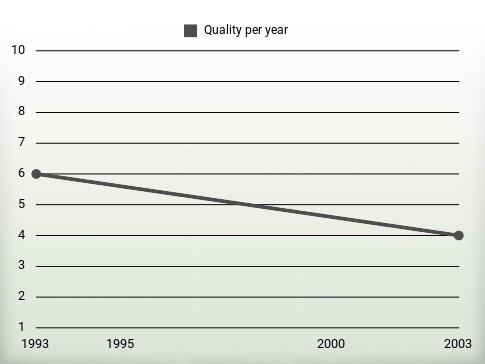 Quality per year