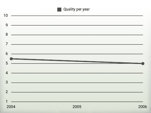 Quality per year