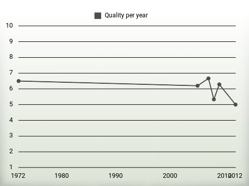 Quality per year