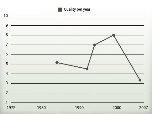 Quality per year