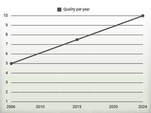 Quality per year