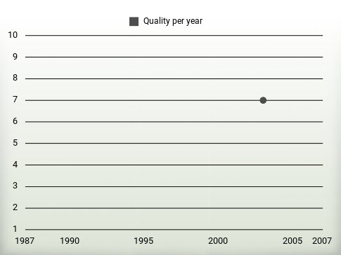 Quality per year