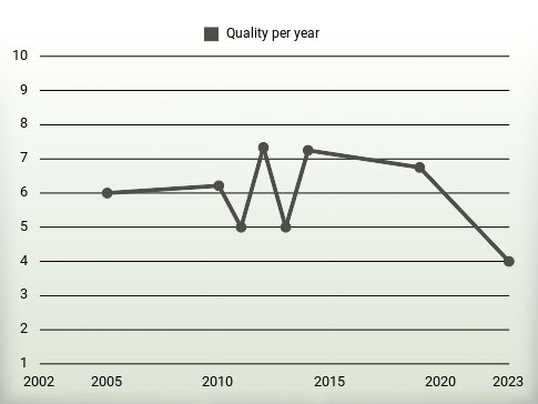 Quality per year