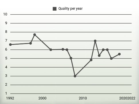 Quality per year