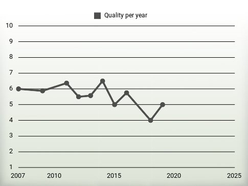 Quality per year